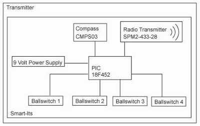 Hardware architecture of the input device.