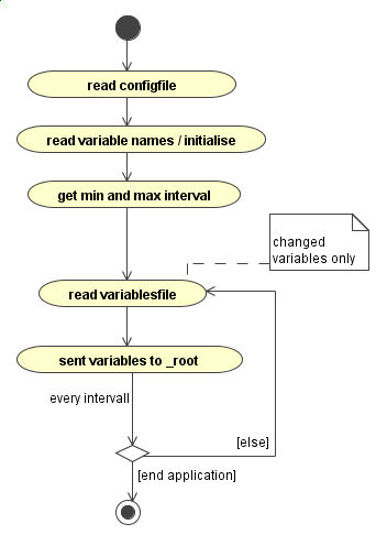 Activity diagram of the Flash component.