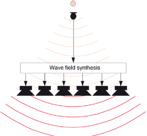 Setup for recording a sound field and reproducing it by wave field synthesis.