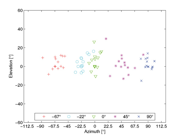 (b) Localization results for sources at 0 degree elevation