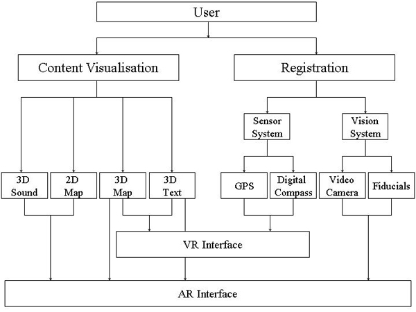 Architecture of our mobile interfaces