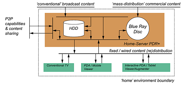 Figure 1: Proposed Architecture of the Enriched Environment