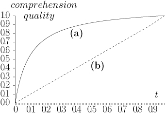 The behavior of the function for two values of the parameter ρ. (a) ρ = 0.1, even a part of an object provides a good knowledge. (b) ρ = 1000, the user should see all the object to get a good knowledge.