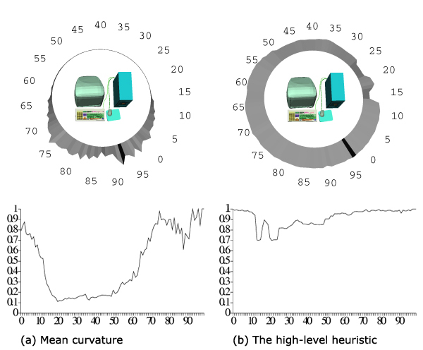 (a) Mean curvature (b) The high-level heuristic Figure 4: The qualities for 100 viewpoints equally distanced from the center of the model. The best view directions are indicated by the black sectors. (a) Mean curvature; (b) the high-level heuristic.