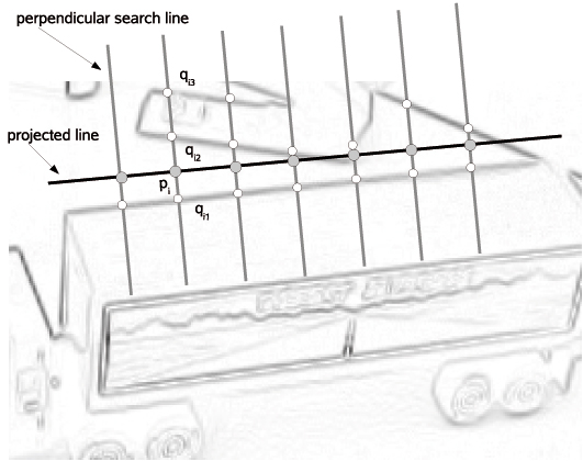 Perpendicular search for gradient maxima. pi is a point on the projected 3d line. qij are hypotheses of the corresponding points in the image.