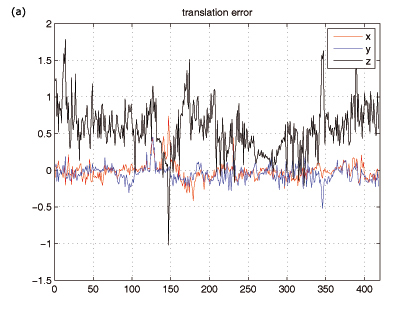 Error between the estimated and the real camera pose of a synthetic image sequence. In (a) the components of the camera translation error are plotted, (b) shows the rotation error as the difference of Euler angles.