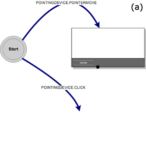 NiMMiT basics. (a) Start state with possible events. (b) Task chain. (c) Data flow between tasks and to a label.