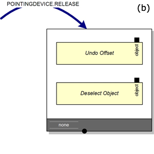 NiMMiT basics. (a) Start state with possible events. (b) Task chain. (c) Data flow between tasks and to a label.