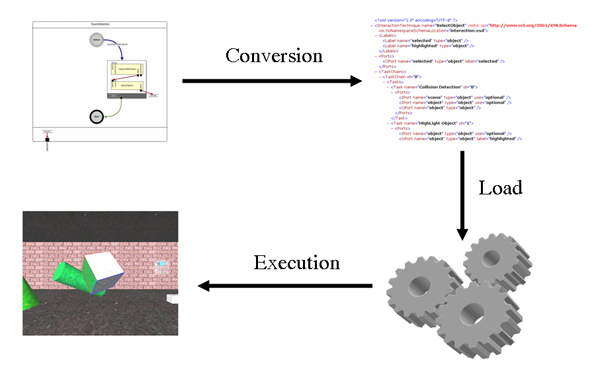 NiMMiT process and editor. (a) Execution process of a NiMMiT diagram. (b) NiMMiT editor.