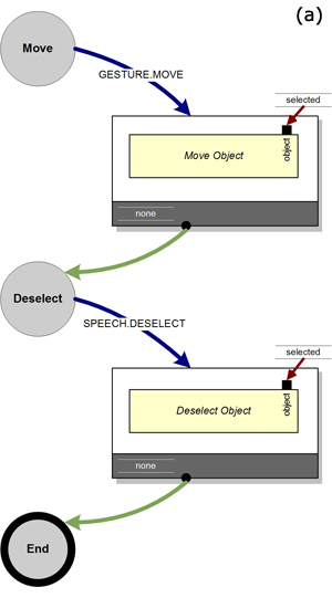 Multimodal support within NiMMiT. (a) Sequential MM. (b) Simultaneous MM. (c) Equivalence.