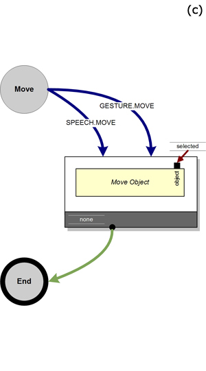 Multimodal support within NiMMiT. (a) Sequential MM. (b) Simultaneous MM. (c) Equivalence.