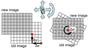 Relative movement is optically detected in (Δx,Δy,Δα) dimensions.