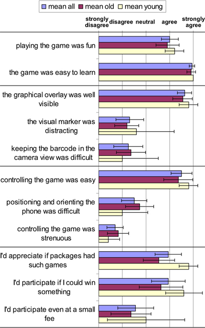 Results of the questionnaire. Horizontal error bars denote 95% confidence intervals.