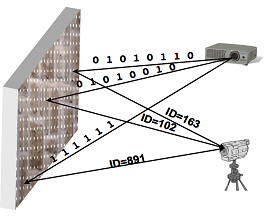 Active registration using binary coded point patterns.