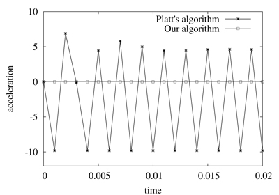 Comparison of Platt's algorithm and our method using the example illustrated in figure 1 with a mass m = 2. The numerical values correspond respectively to position and acceleration along the y-axis