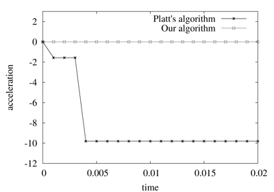 Comparison of Platt's algorithm and our method using the example illustrated in figure 1 with a mass m = 3. The numerical values correspond respectively to position and acceleration along the y-axis