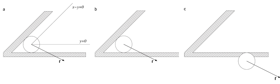 (a) Since the two constraints are active, they handle by Platt′s algorithm (b) The related Lagrange multipliers are negative, the constraints are then ignored (c) The new unconstrained acceleration leads to an illegal position