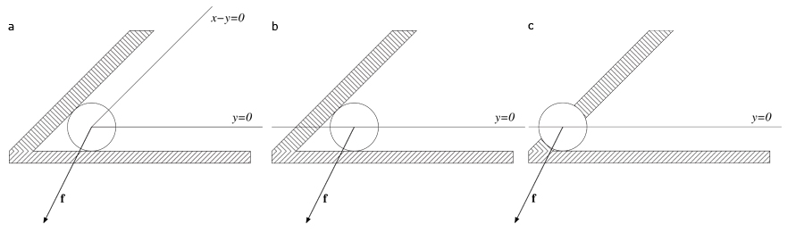 (a) The two constraints are handled since they are active (b) According to the violation tendency condition, only the constraint g2 still handled (c) The newly computed constrained acceleration leads to an illegal position