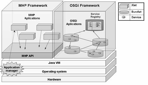 MHP vs. OSGi