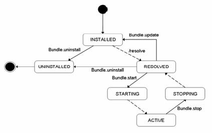 Lifecycle management in OSGi. Dashed lines represent automatic or pseudo-transitions