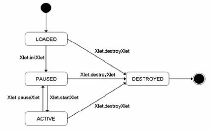 Lifecycle management in MHP.