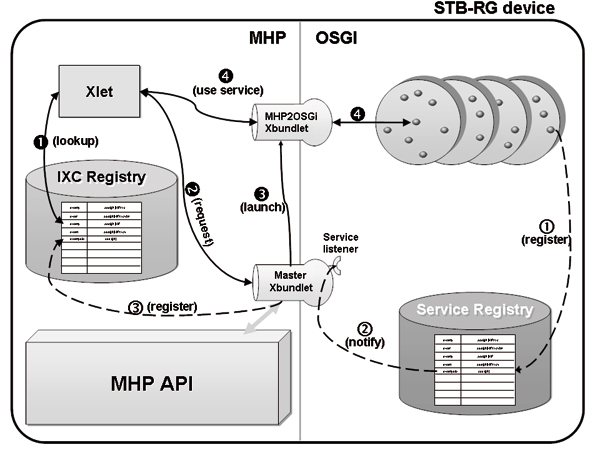 Accessing OSGi servicer from Xlets.