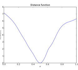 On the left, an example of a 2D morphable model M(α): two poly-lines, in red and blue, representing the characters 'S' and '3'. The green curves are linear combinations of the two examples, and can be written as the average shape plus a deformation along the only principal direction. The amount of the deformation is given by the coefficient α, whose values for the three green curves are respectively α = {-0.5,0,0.5}. If we consider the average shape (α = 0), it generates the implicit representation on the right, where the gray-levels correspond to the values of FT(x), as defined by eq. ( 9 ) with φ(x) = ||x||. The figure in the middle shows the corresponding cost function D(M(α),T) as defined by eq. ( 15 ) with l(x) = x².