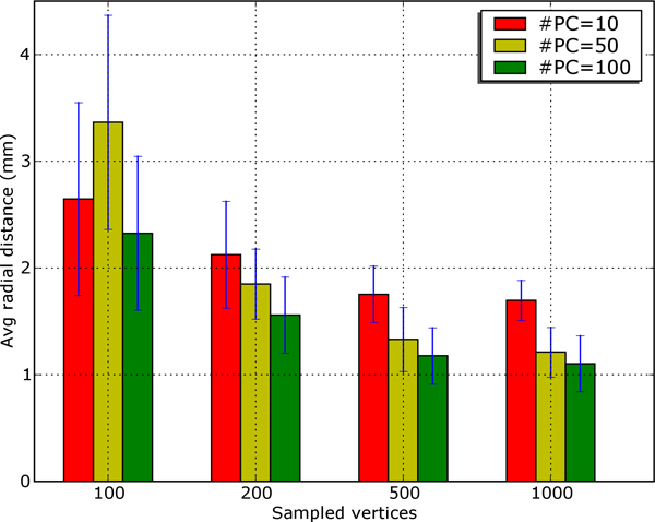 Figure 3: Dependency of the approximation on the number of principal components used by the model and the number of vertices sampled from the target surface.