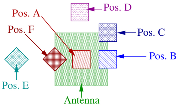 The different positions on the antenna that were tested to evaluate the homogeneity of the RF field.