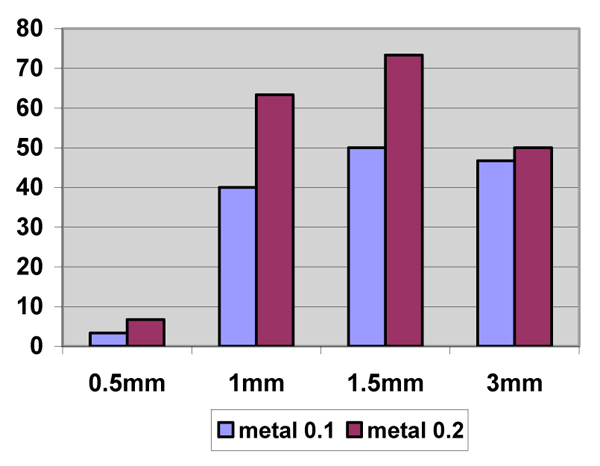 The results of the random rolls with the big die, depending on the thickness of the spacer (x-axis).