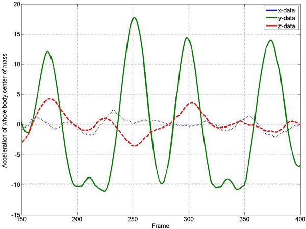 COM acceleration for a dancing motion containing three different jumps. The acceleration is spliced into its x (dotted), y (solid) and z (dashed) component, where the y component refers to the vertical direction. Note that the y component reveals two long flight phases (frames 190 to 220 and frames 320 to 350, respectively) and one short flight phase (around frame 275).