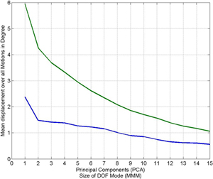 Mean error of reconstructed motions with reconstructions based on our model (blue) and based on a PCA (green). The result is shown for walking motions (left) and grabbing motions (right).