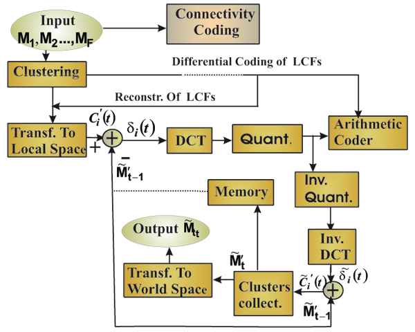 Figure 1: Overview of the compression pipeline