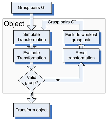 Loop of the simulation for one object.