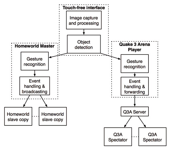 The design of the touch-free interface, and its use with Q3A and Homeworld.