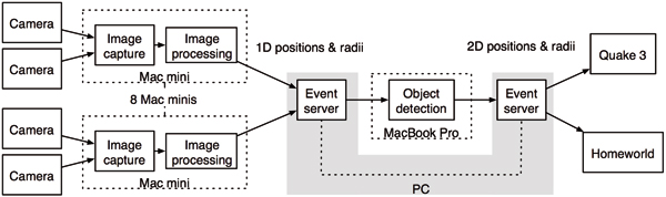 The architecture of the touch-free interface.