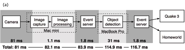 Latency measurements for (a) the touch-free interface and (b) Quake 3 Arena. (a) The latency from when the cameras grab images, until positions of objects are available for processing by either Q3A or Homeworld. Each measurement represents an average measure of the latency. (b) The additional latency as input events are delivered to a Q3A player, sent to the server and finally made visible by the spectators.