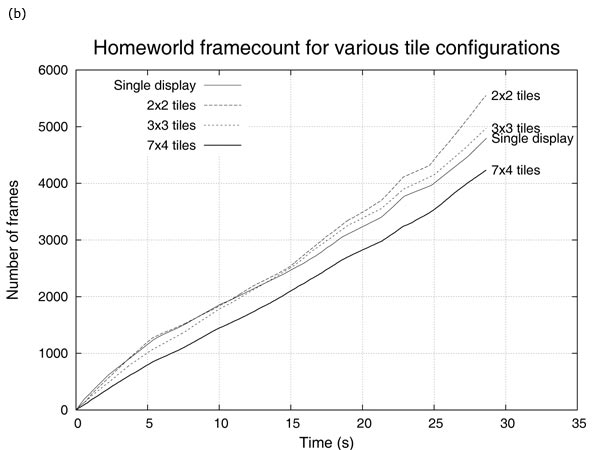 Homeworld performance measurements. (a) The framerate when running Homeworld on a single display, compared to running it on 2x2, 3x3 and 7x4 tiles. (b) The total number of frames drawn when running Homeworld on a single display, compared to 2x2, 3x3 and 7x4 tiles.