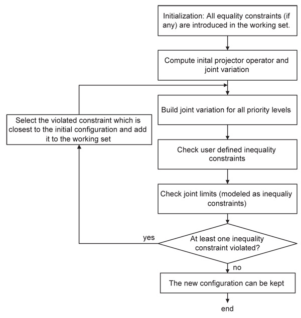 The Prioritized Inverse Kinematics convergence loop highlighting the construction of the joint variation solution for multiple priority levels and the management of the equality and inequality constraints.