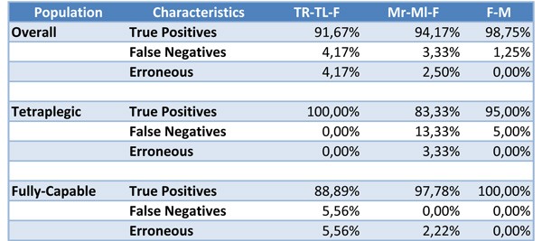 System Recognition Resumed Results