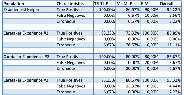 Summary of Repeatability Results