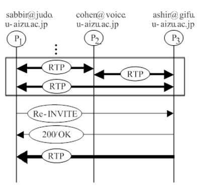 Figure 10: Attend Call Flow