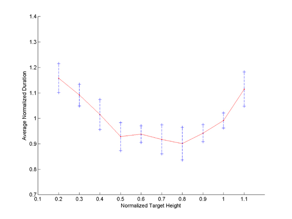 Single subject with one standard deviation