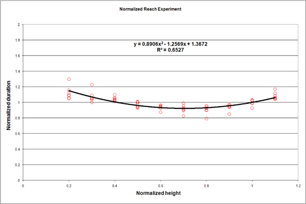 Normalized full-body reach duration as a function of the normalized target height (real setup)