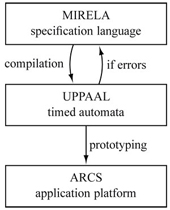 MIRELA specification chain for MR software architectures.