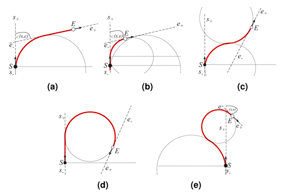 Generated paths for different poses of start point S and end point E.