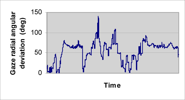 Typical GRAD signal obtained from a 120 second recording made at 60Hz with one control subject, in one experimental condition; the closer the GRAD value gets to zero, the closer the gaze dwells in the vicinity of the associated VMP.