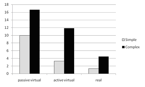 Percentage Errors in the Wayfinding task according to Exploration mode and Route conditions.