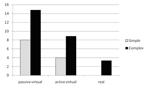 Percentage Hesitations in the Wayfinding task according to Exploration mode and Route conditions.