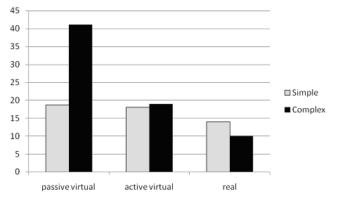 Percentage Errors in the sketch-mapping task according to Exploration mode and Route.